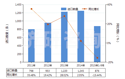 2011-2015年9月中國(guó)航空器用橡膠內(nèi)胎(HS40139010)進(jìn)口量及增速統(tǒng)計(jì)